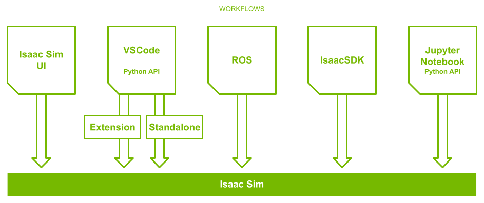 ../_images/isaac_overview_workflows_diagram_1.png