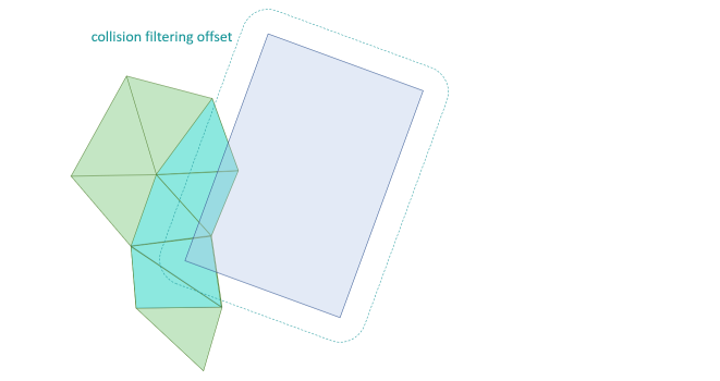 Illustration of how filtered tetrahedra are selected based on auto attachment computation parameter.