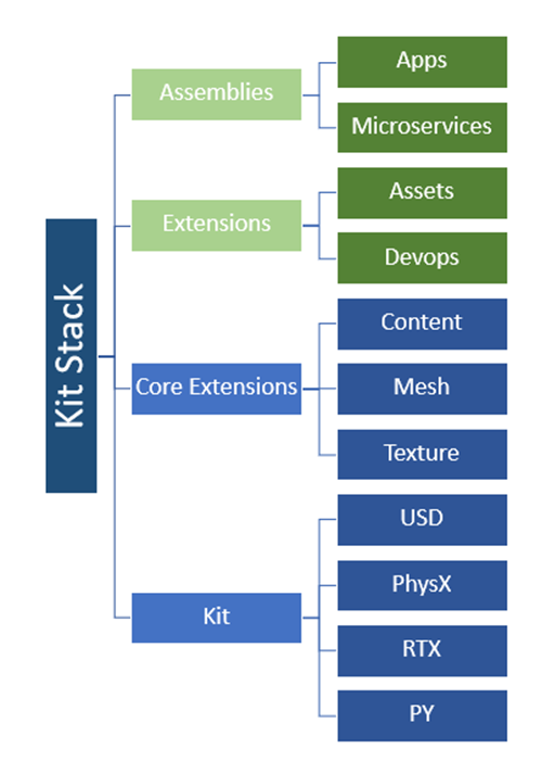 Omniverse Key Elements Overview