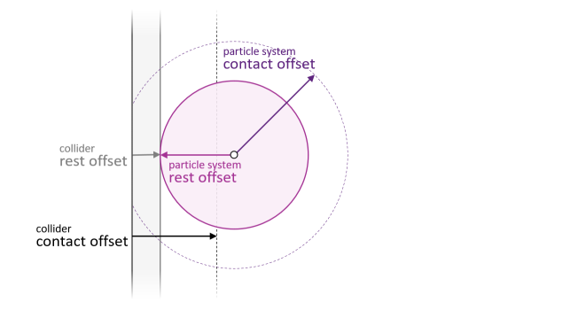 Particle to non-particle offsets